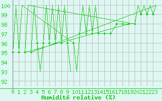 Courbe de l'humidit relative pour Zielona Gora