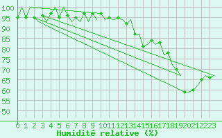 Courbe de l'humidit relative pour Tampere / Pirkkala
