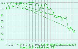 Courbe de l'humidit relative pour Vlieland