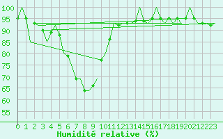 Courbe de l'humidit relative pour Savonlinna