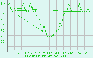 Courbe de l'humidit relative pour Kiruna Airport