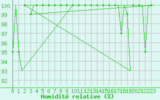 Courbe de l'humidit relative pour Le Goeree
