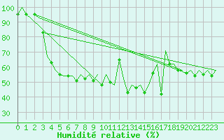 Courbe de l'humidit relative pour Asturias / Aviles