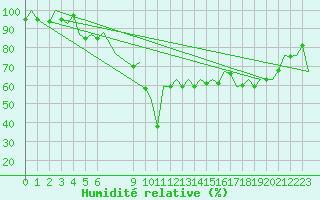 Courbe de l'humidit relative pour Palma De Mallorca / Son San Juan