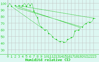 Courbe de l'humidit relative pour Nuernberg