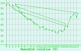 Courbe de l'humidit relative pour Frankfort (All)