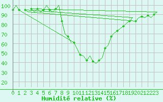 Courbe de l'humidit relative pour Innsbruck-Flughafen