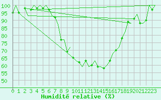 Courbe de l'humidit relative pour Altenstadt