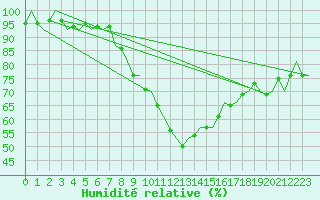 Courbe de l'humidit relative pour Uppsala