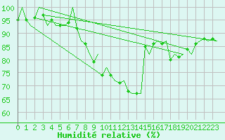 Courbe de l'humidit relative pour Holzdorf