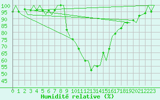 Courbe de l'humidit relative pour Klagenfurt-Flughafen