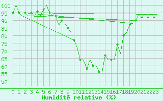 Courbe de l'humidit relative pour Noervenich