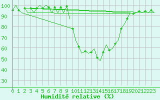 Courbe de l'humidit relative pour Ingolstadt
