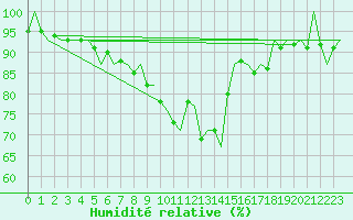 Courbe de l'humidit relative pour Berlin-Schoenefeld