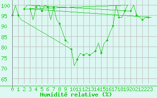 Courbe de l'humidit relative pour Frankfort (All)