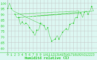 Courbe de l'humidit relative pour Kuusamo