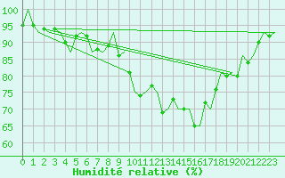 Courbe de l'humidit relative pour Satenas