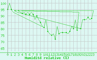 Courbe de l'humidit relative pour Suceava / Salcea