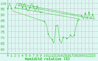 Courbe de l'humidit relative pour Burgos (Esp)