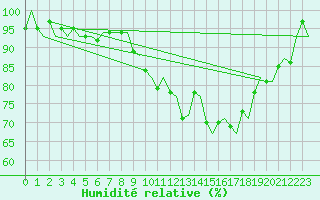 Courbe de l'humidit relative pour Karlsborg