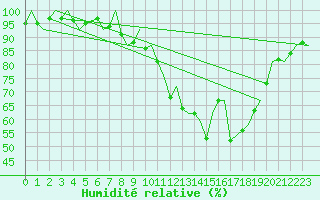 Courbe de l'humidit relative pour Leeming