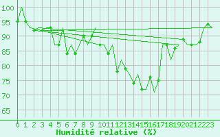 Courbe de l'humidit relative pour Leeuwarden