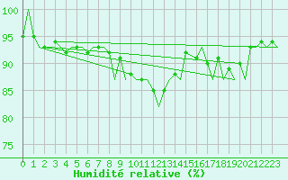 Courbe de l'humidit relative pour Kirkwall Airport