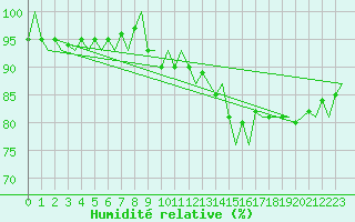 Courbe de l'humidit relative pour Platform Awg-1 Sea