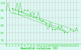 Courbe de l'humidit relative pour Hamburg-Fuhlsbuettel