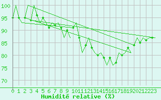 Courbe de l'humidit relative pour Middle Wallop