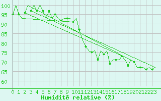 Courbe de l'humidit relative pour Bilbao (Esp)