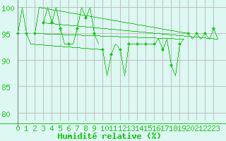 Courbe de l'humidit relative pour Platform K13-A