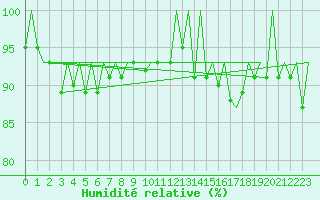 Courbe de l'humidit relative pour Hahn