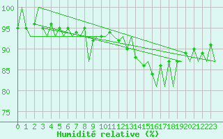 Courbe de l'humidit relative pour Luebeck-Blankensee