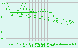 Courbe de l'humidit relative pour Platform P11-b Sea