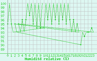 Courbe de l'humidit relative pour Berlin-Schoenefeld