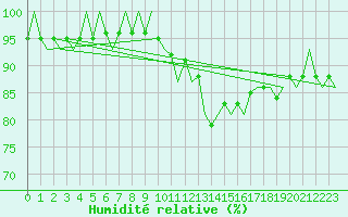 Courbe de l'humidit relative pour Floro