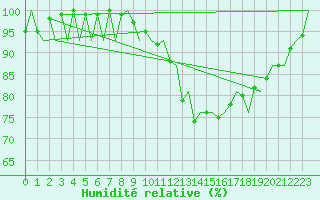 Courbe de l'humidit relative pour Schaffen (Be)