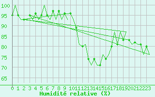 Courbe de l'humidit relative pour Burgos (Esp)