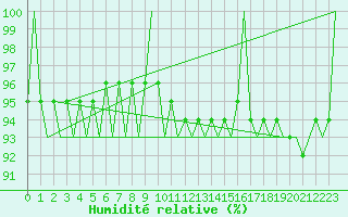 Courbe de l'humidit relative pour Goteborg / Landvetter