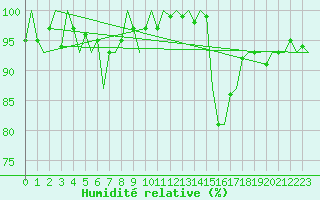 Courbe de l'humidit relative pour Klagenfurt-Flughafen