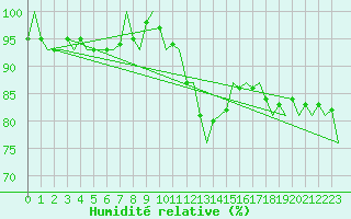 Courbe de l'humidit relative pour Tirstrup