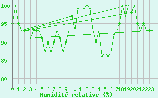 Courbe de l'humidit relative pour Roenne