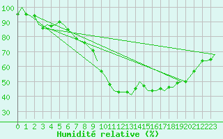Courbe de l'humidit relative pour Frankfort (All)