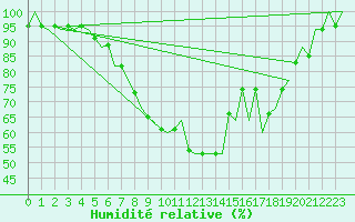 Courbe de l'humidit relative pour Fassberg