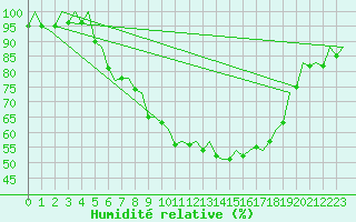 Courbe de l'humidit relative pour Saarbruecken / Ensheim