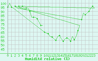 Courbe de l'humidit relative pour Frankfort (All)