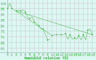 Courbe de l'humidit relative pour Bronnoysund / Bronnoy