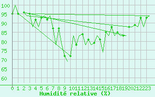 Courbe de l'humidit relative pour Asturias / Aviles