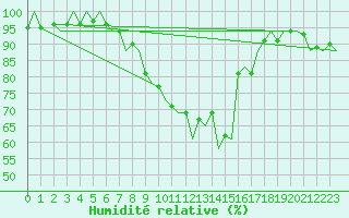 Courbe de l'humidit relative pour Muenster / Osnabrueck